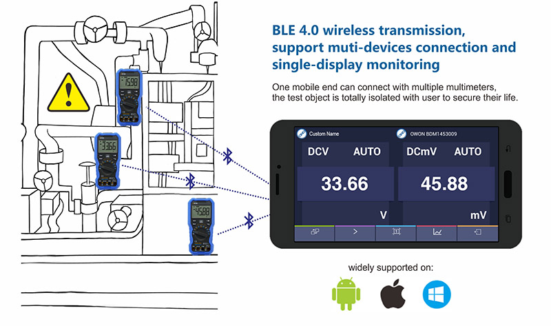 BLE 4.0 wireless transmission, support muti-devices connection and  single-display monitoring.One mobile end can connect with multiple multimeters,  the test object is totally isolated with user to secure their life.